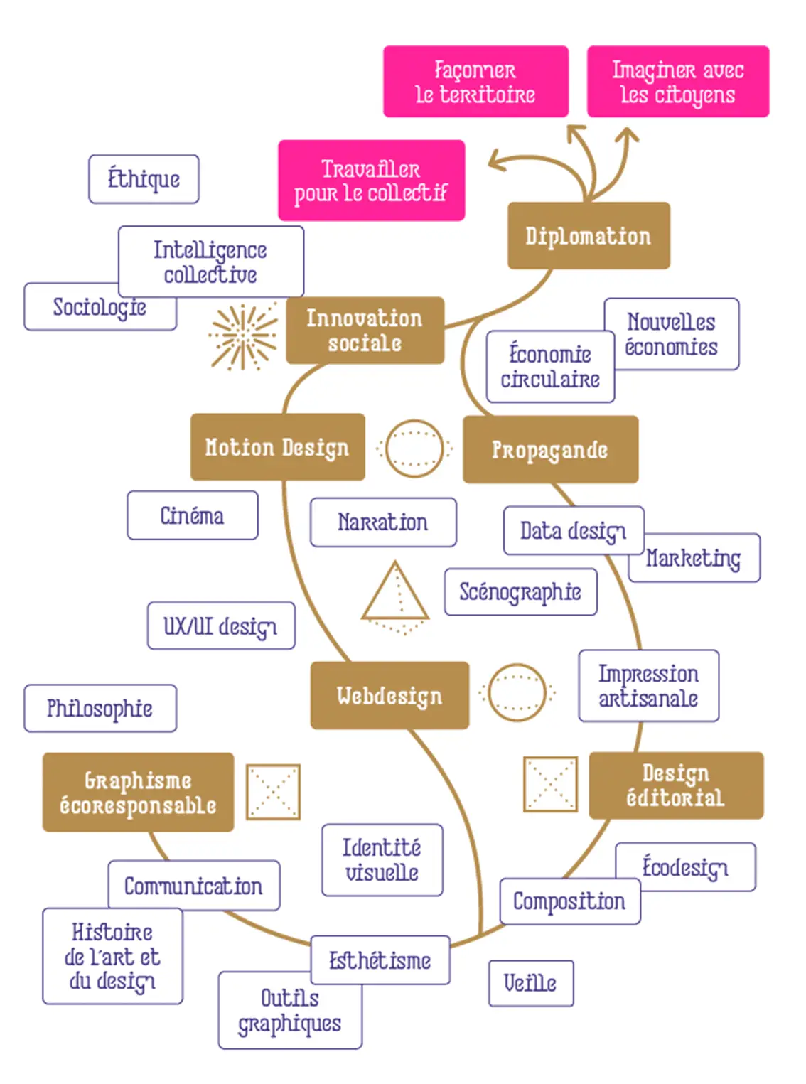 arborescence des compétences design du Bachelor design et sociétés nouvelles