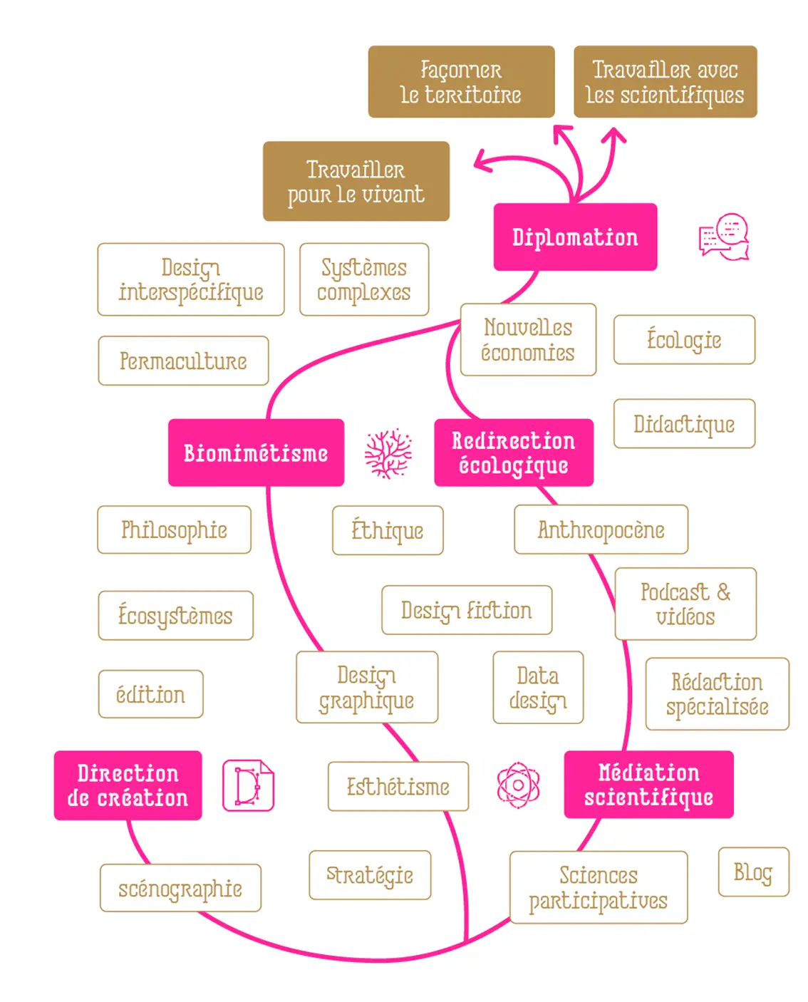 arborescence des compétences design du mastère écologie de l'Institut D.