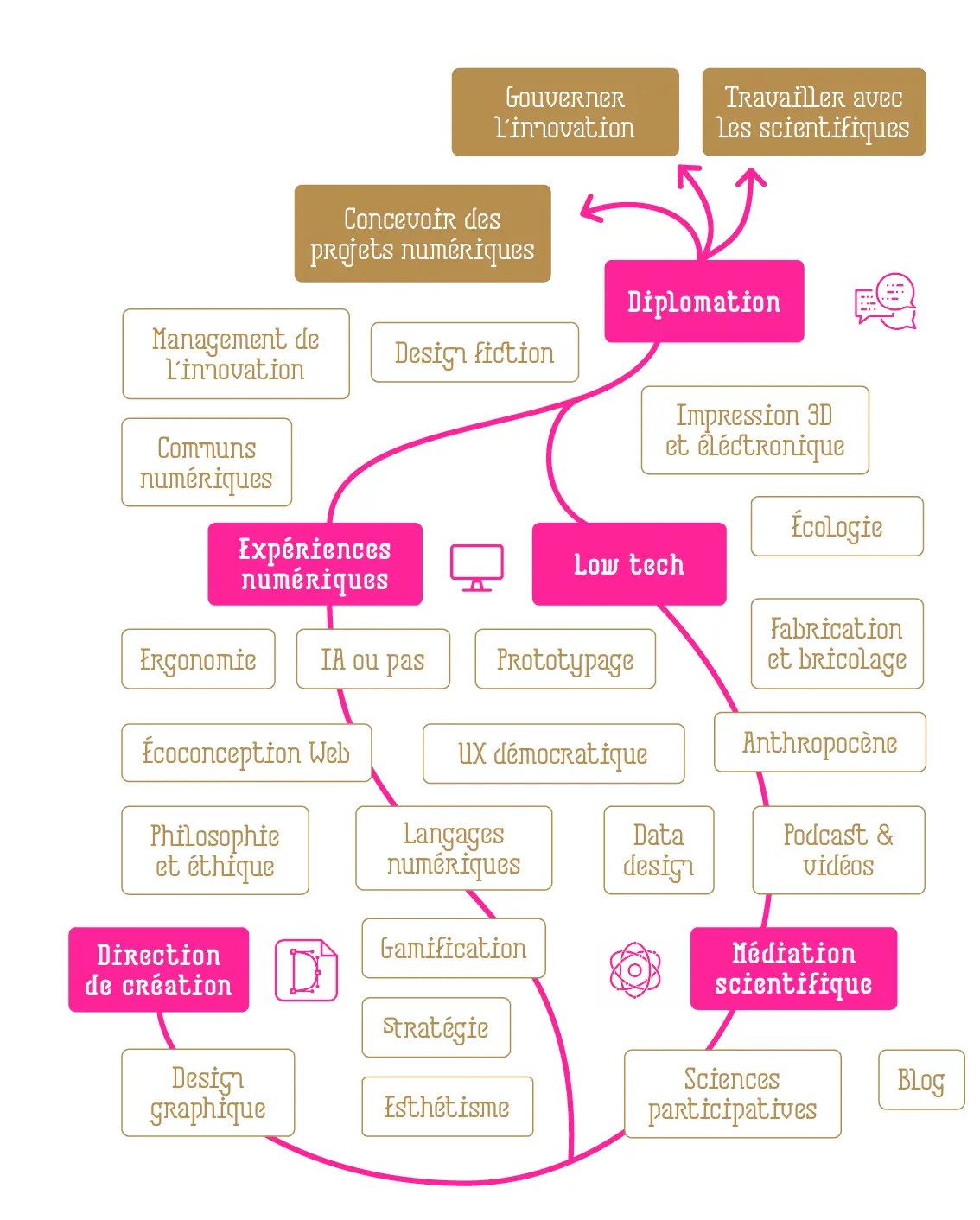 competences-design-institut-d-numerique arborescence des compétences design du mastère numérique de l'Institut D.